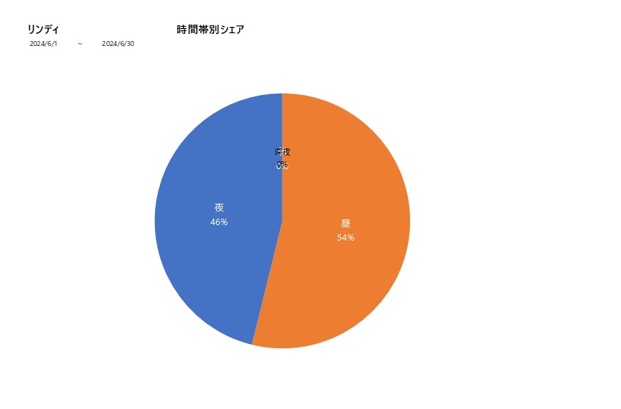 時間帯シェアリンディ202406グラフ